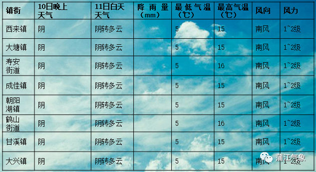 新华镇天气预报更新通知