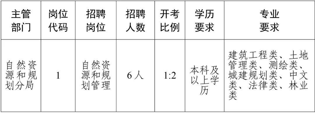 彭水苗族土家族自治县自然资源和规划局最新招聘信息