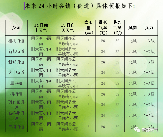 皇经社区天气预报更新通知