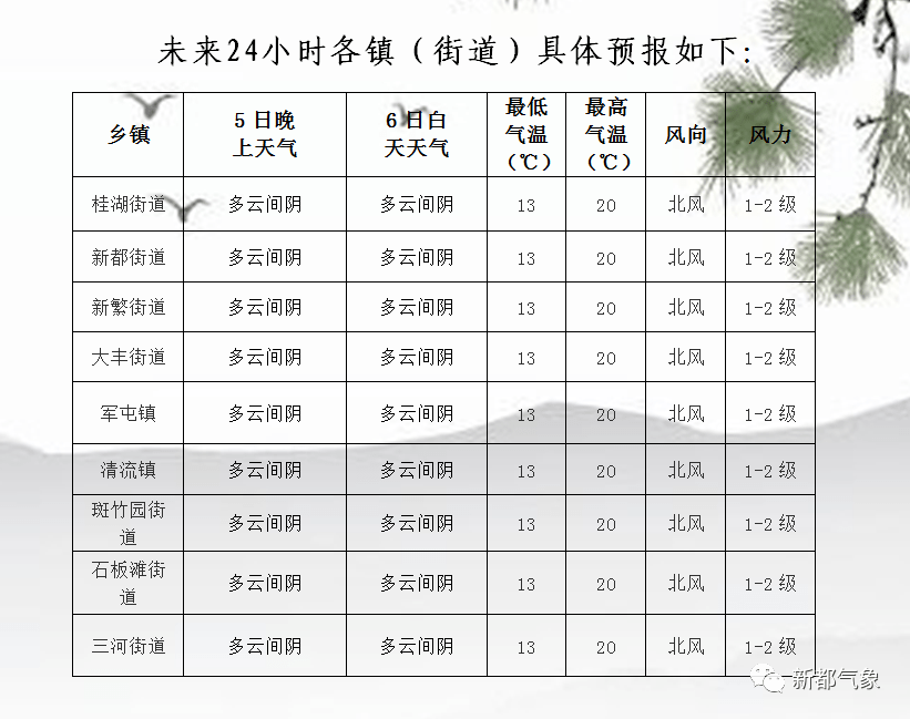 鹤毛乡天气预报更新通知