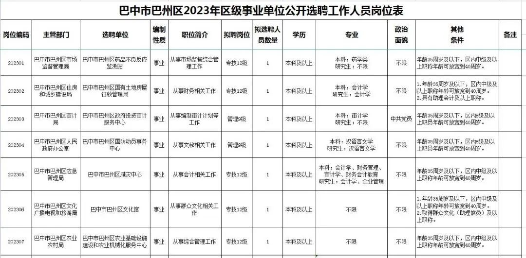 巴中市市政管理局最新招聘公告详解