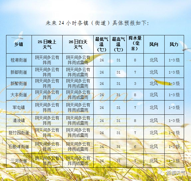 上蒜乡最新天气预报