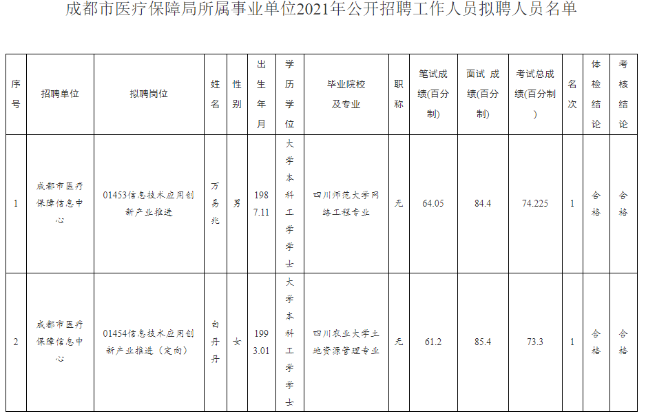 彭州市医疗保障局人事任命动态更新