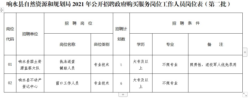 邯郸县自然资源和规划局最新招聘启事