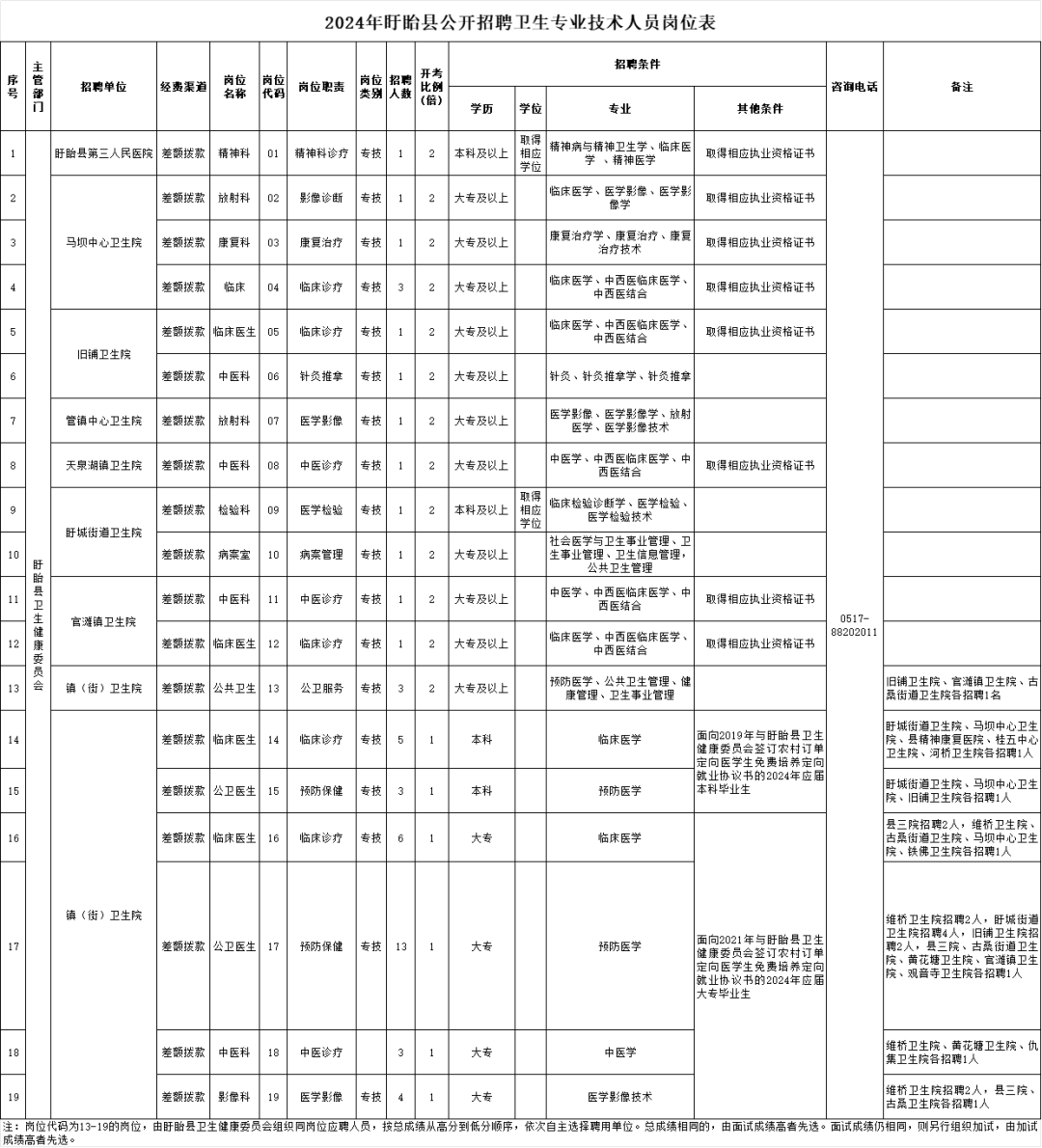 盱眙县人力资源和社会保障局新项目助力县域人力资源高质量发展