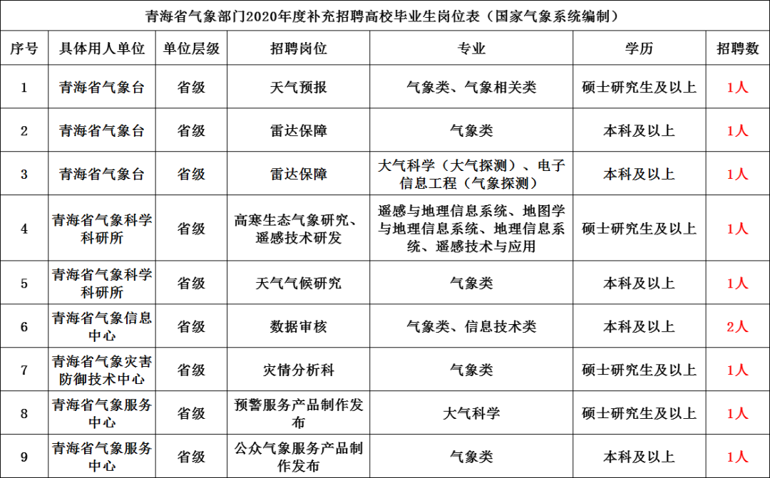 省直辖县级行政单位市气象局招聘启事