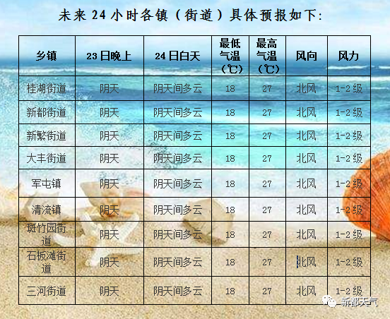 刘家濠社区天气预报更新