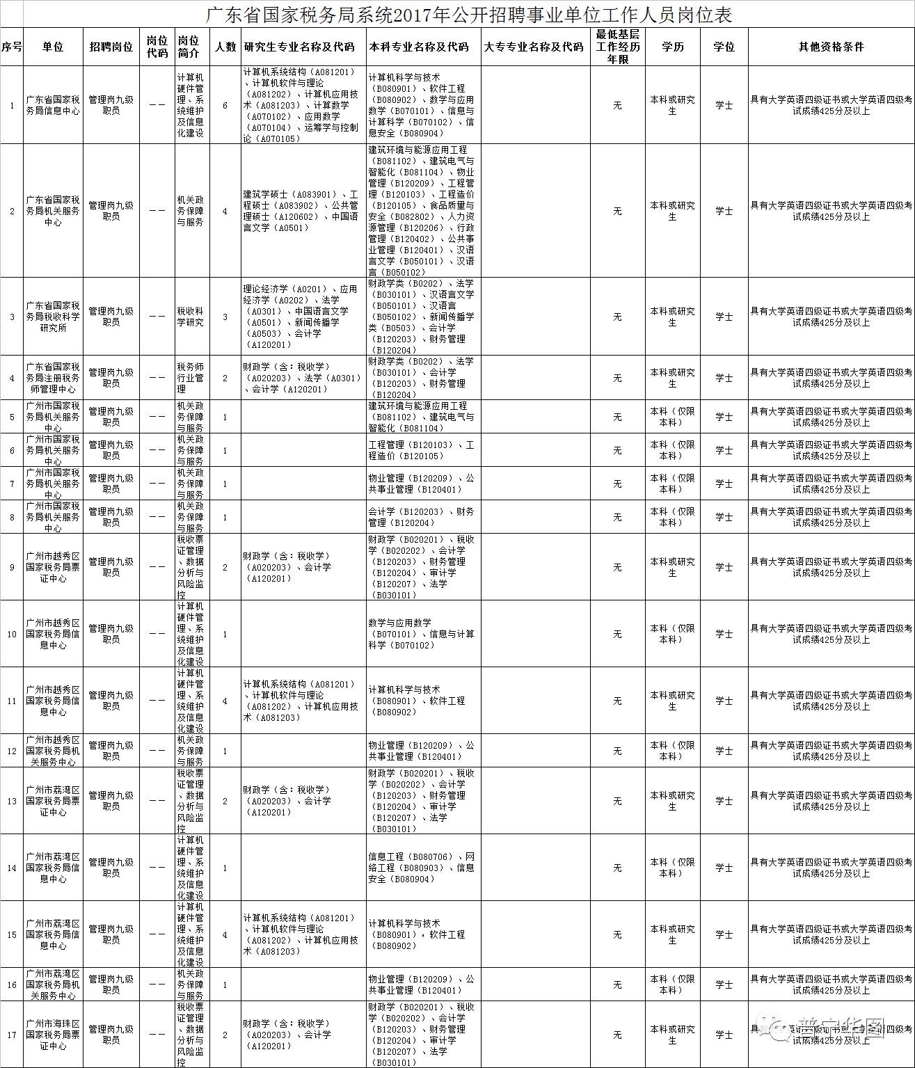 惠州市市国家税务局最新招聘信息全面解析